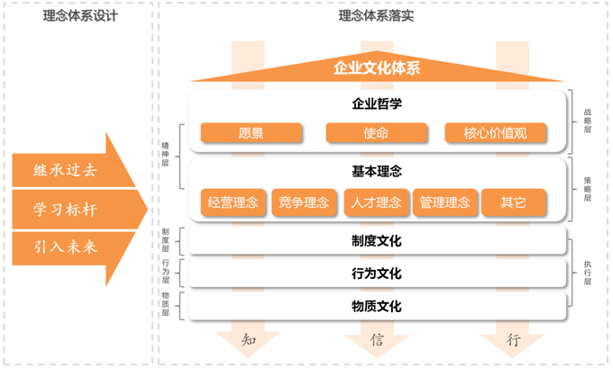 模型和标杆研究,为客户提供引领性和落地性具佳的企业文化建设方案